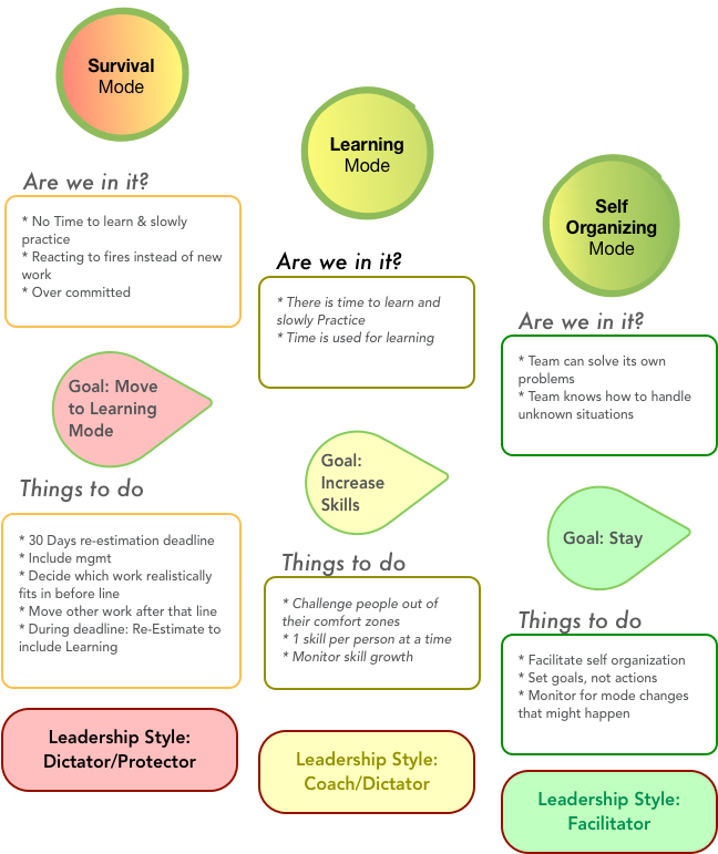 The Elastic Leadership model diagram. Survival mode: no time to learn, reacting to fires, over-committed; goal: move to learning mode; things to do: 30-day re-estimation deadline, include management, decide which work realistically fits before the line, move other work after it, re-estimate to include learning; leadership style: dictator/protector. Learning mode: there is time to learn and slowly practice; goal: increase skills; things to do: challenge people out of their comfort zones, one skill per person at a time, monitor skill growth; leadership style: coach/dictator. Self-organizing mode: the team can solve its own problems and handle unknown situations; goal: stay; things to do: facilitate self-organization, set goals not actions, monitor for mode changes; leadership style: facilitator.